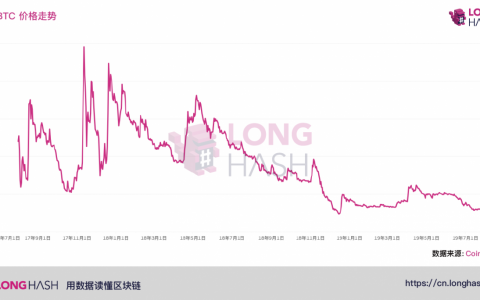 揭秘：3大原因告诉你，为什么BCH价格依旧低于历史最高价91%