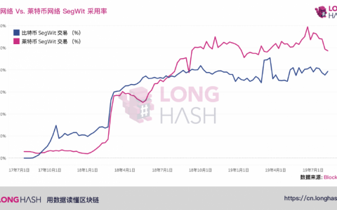 一文读懂为什么莱特币的SegWit采用率高于比特币