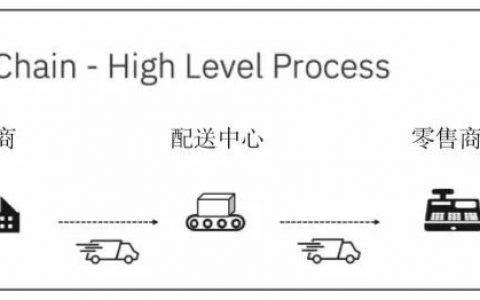食品溯源有多难？手把手教你写一个区块链+物联网的溯源系统