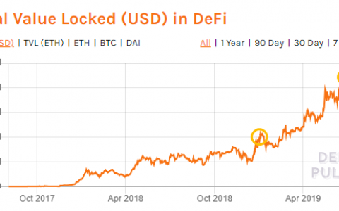 数据分析：揭秘DeFi借贷产品的真实现状