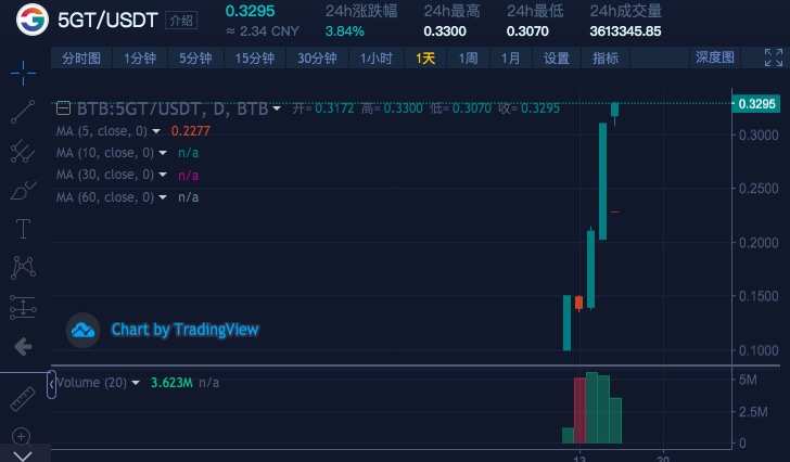 5GT上线BTB.io交易所，涨幅超300%