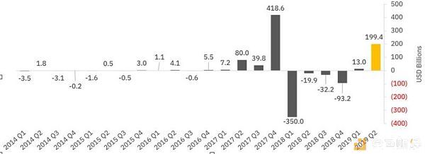 2019年二季度加密资产相关性检测