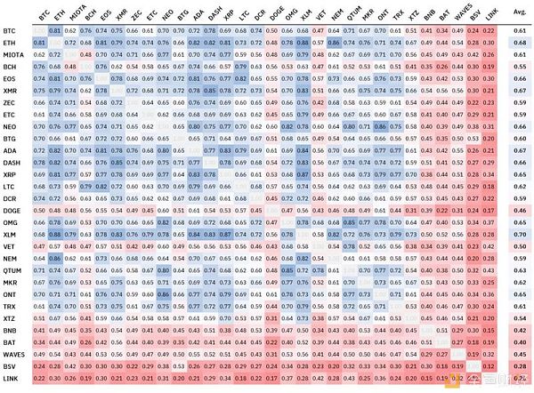 2019年二季度加密资产相关性检测