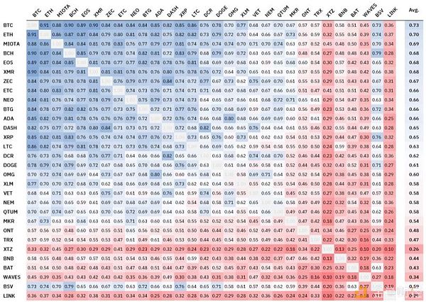 2019年二季度加密资产相关性检测