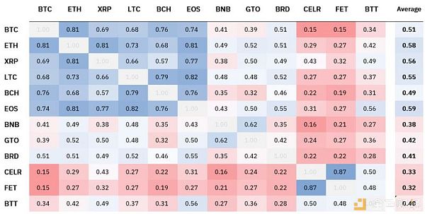 2019年二季度加密资产相关性检测