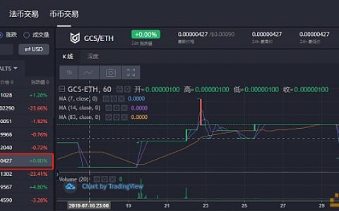 比特币涨不动 其他币还在跌 “人工牛市”已到尾声？