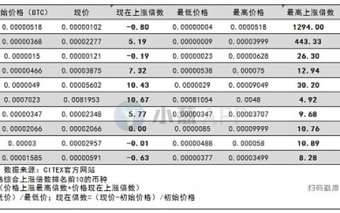 百倍矿币成新热点 它能填补IEO的“空虚”吗？