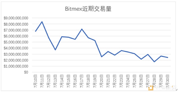 监管扼喉 BitMex遇险 CEO“逃难”丛林