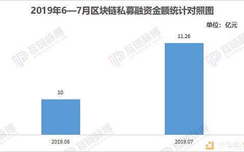 7月区块链私募融资月报：金额环比增长12.6% 中国市场开始升温