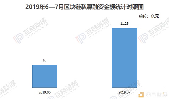 7月区块链私募融资月报：金额环比增长12.6% 中国市场开始升温
