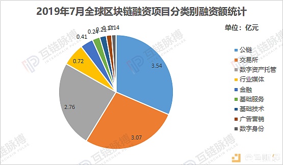 7月区块链私募融资月报：金额环比增长12.6% 中国市场开始升温