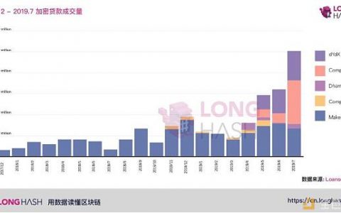 加密资产贷款表现亮眼：成交量连续四个月增长，累计 5.46 亿美元