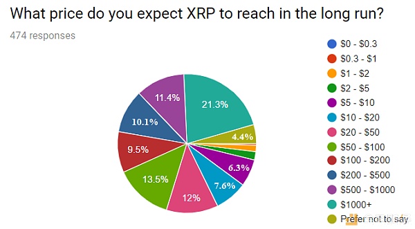 XRP将涨至100美元？超半数长期投资者这么说