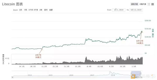 莱特币预计今晚减半 减半后矿机变废铁？