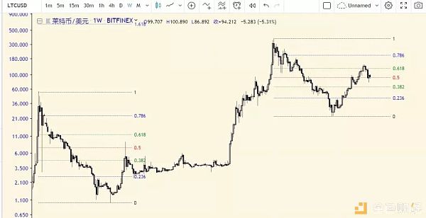 莱特币预计今晚减半 减半后矿机变废铁？