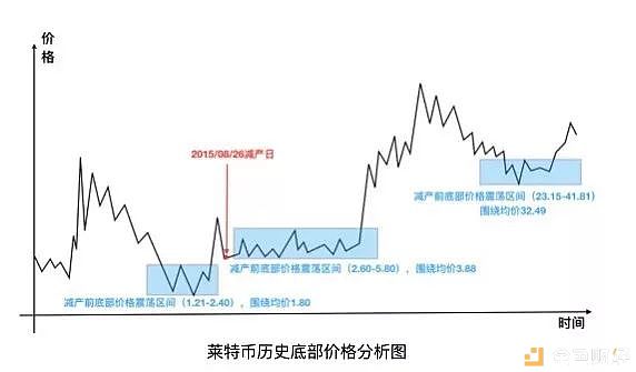 莱特币预计今晚减半 减半后矿机变废铁？