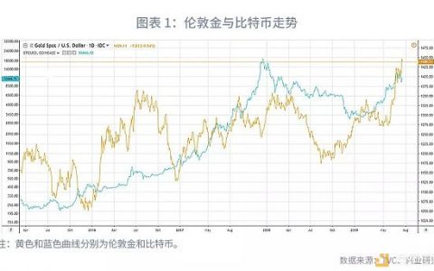 兴业研究：数字货币浪潮会冲击黄金吗？