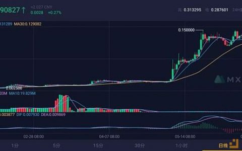 资金盘与交易所“相互寄生” 只要给钱就能上币
