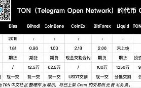 Telegram 的区块链代币 Gram 已经登陆了哪些交易所？