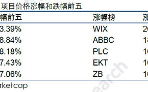 火币研究院：本周区块链总市值环比上涨2.49% TOP100项目中27个项目市值有不同程度上涨