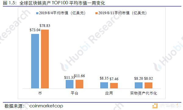 火币研究院：本周区块链资产总市值环比上涨2.49%，TOP100项目中27个项目市值有不同程度上涨