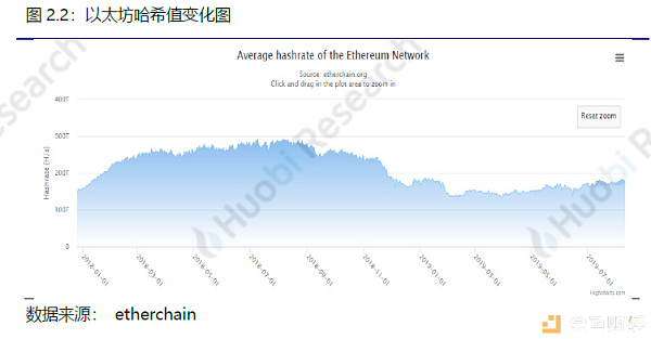 火币研究院：本周区块链资产总市值环比上涨2.49%，TOP100项目中27个项目市值有不同程度上涨