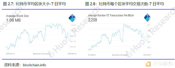 火币研究院：本周区块链资产总市值环比上涨2.49%，TOP100项目中27个项目市值有不同程度上涨