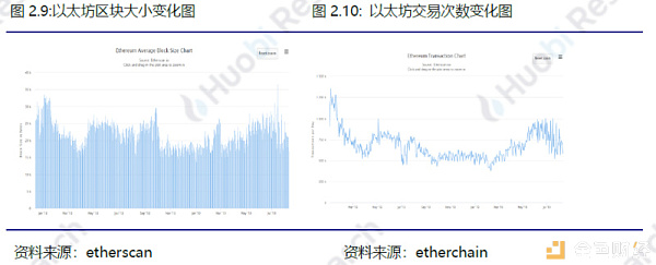 火币研究院：本周区块链资产总市值环比上涨2.49%，TOP100项目中27个项目市值有不同程度上涨