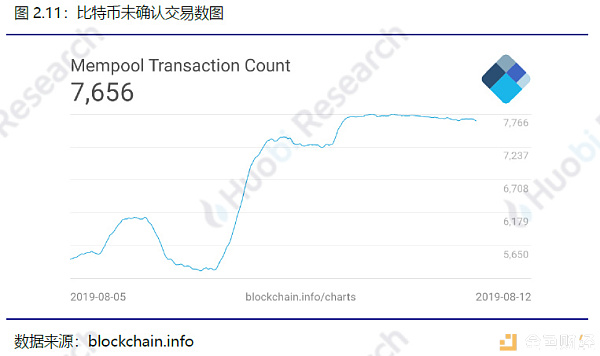 火币研究院：本周区块链资产总市值环比上涨2.49%，TOP100项目中27个项目市值有不同程度上涨