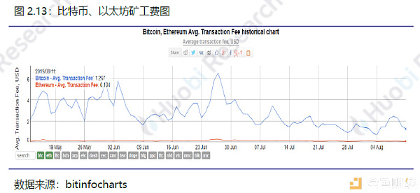 火币研究院：本周区块链资产总市值环比上涨2.49%，TOP100项目中27个项目市值有不同程度上涨