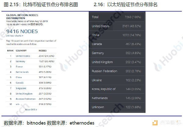 火币研究院：本周区块链资产总市值环比上涨2.49%，TOP100项目中27个项目市值有不同程度上涨