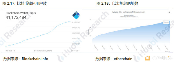 火币研究院：本周区块链资产总市值环比上涨2.49%，TOP100项目中27个项目市值有不同程度上涨