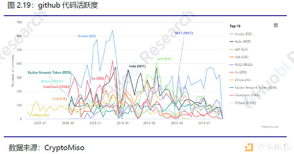 火币研究院：本周区块链资产总市值环比上涨2.49%，TOP100项目中27个项目市值有不同程度上涨