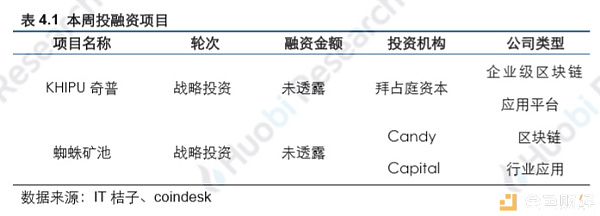 火币研究院：本周区块链资产总市值环比上涨2.49%，TOP100项目中27个项目市值有不同程度上涨