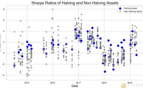 比特币减半对价格影响的统计学研究比特币减半对价格影响的统计学研究