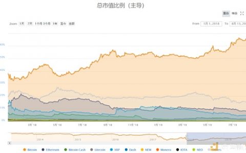 不到2年市值蒸发4600亿美元 集体哑火的山寨币该如何自救？