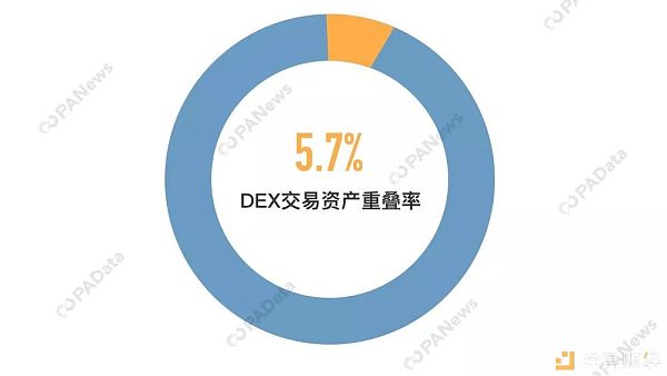 DEX突围战：数说资产流动性和用户基础