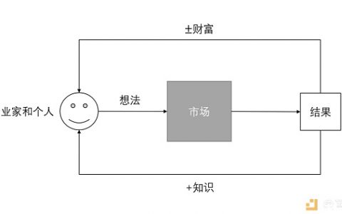 随想：在撒谎的市场里回归基本逻辑