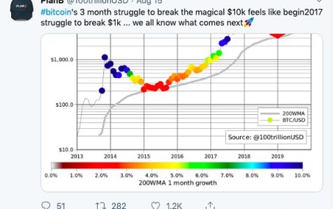 比特币目前的价格走势类似于2017年的抛物线前期 | Fun Twitter