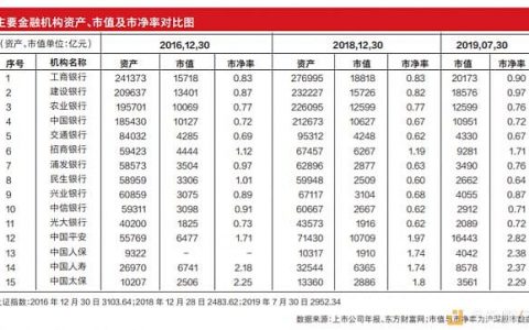 王永利：主要金融机构市值分化根源何在？