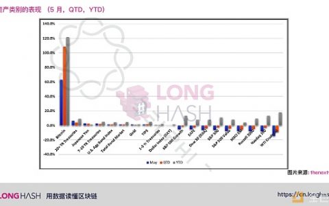 LongHash：比特币对传统基金的吸引力或将增强