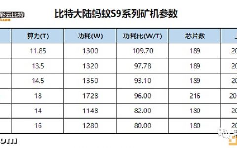 比特大陆蚂蚁S9K、S9SE比特币矿机试玩体验