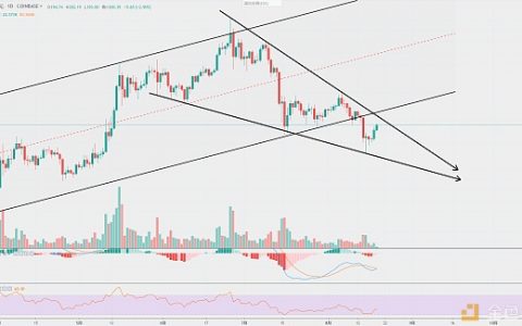 ETH水下二次金叉趋势 或将加大反弹空间