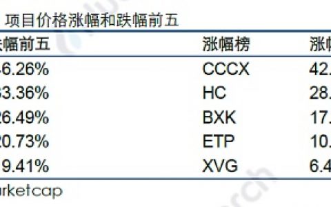 火币研究院：区块链资产总市值环比下跌9.45%