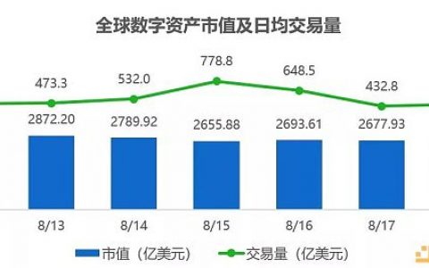 行情周报｜日均市值下跌近10% 深圳允许开展数字货币研究