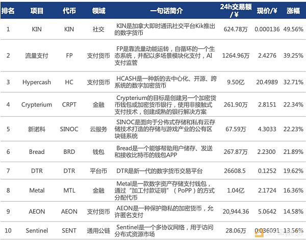 行情周报｜日均市值下跌近10% 深圳允许开展数字货币研究