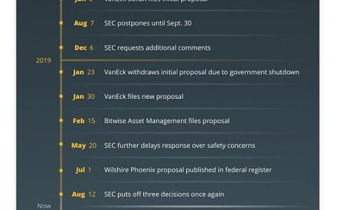 美国SEC批准比特币ETF还要拖多久？