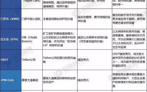 数字货币成为显学：6种币初具价值锚定 机构入局促成走向主流