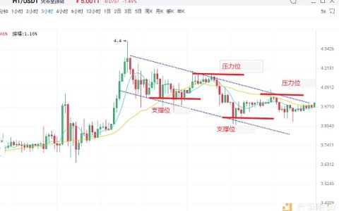 币圈最精湛的压力位和支撑位详解 几张图教你轻松看透买卖点