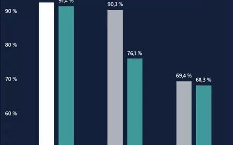 震惊 比特币在加密市场的真实主导地位超90%